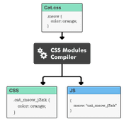 What are CSS Modules? A visual introduction