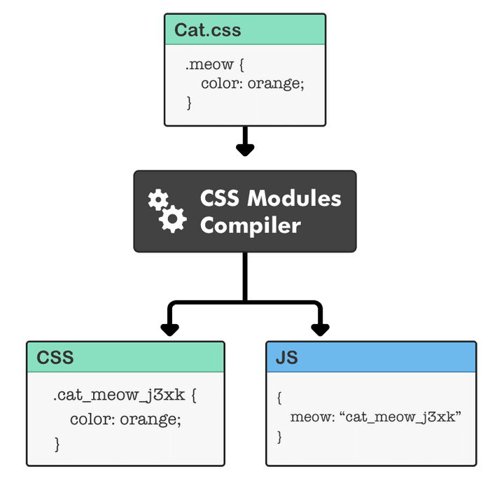 css modules diagram example