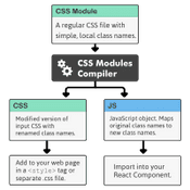 What are CSS Modules? A visual introduction