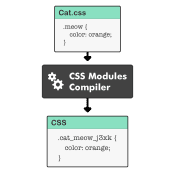 What are CSS Modules? A visual introduction
