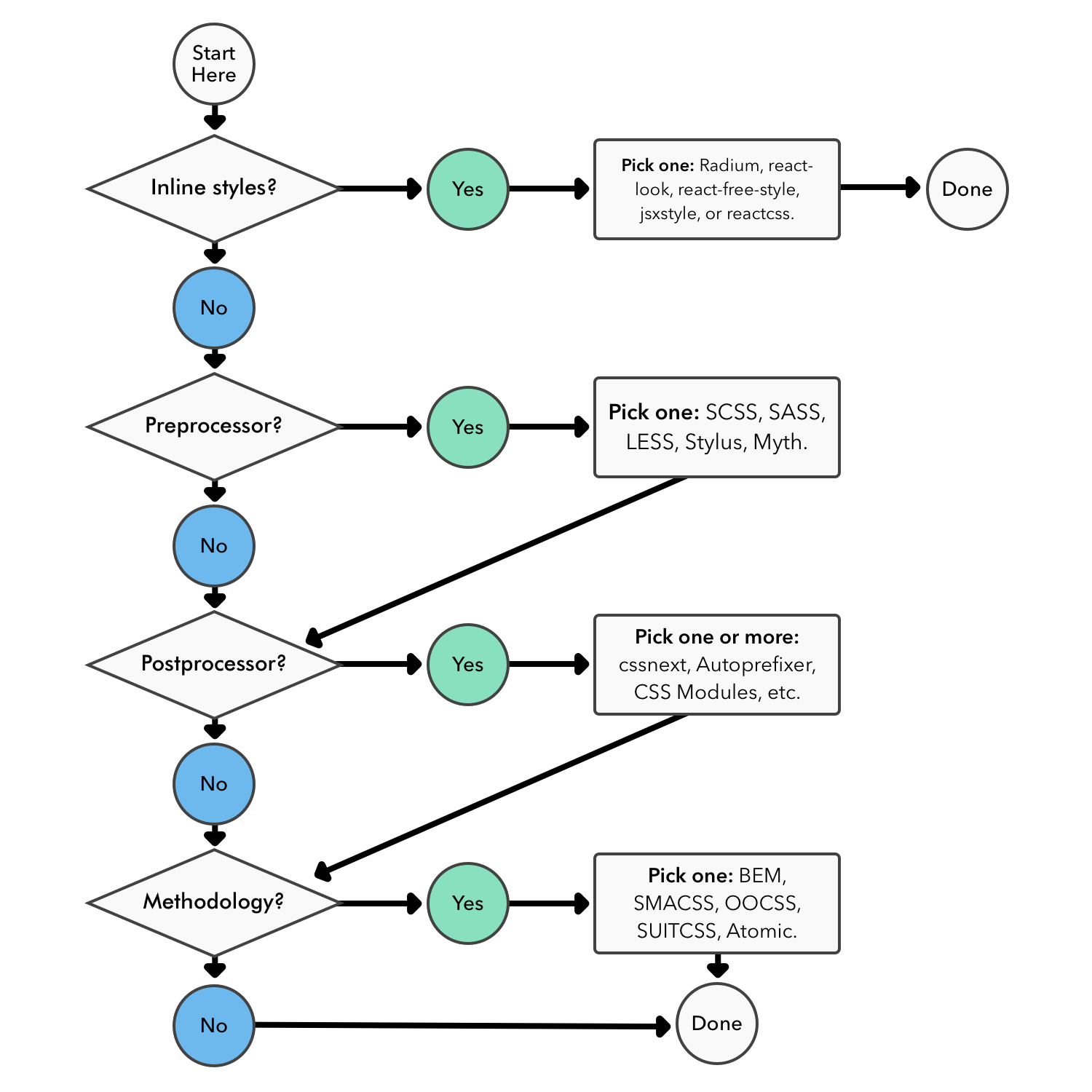 decision tree