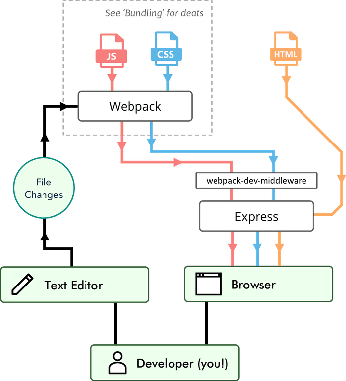 diagram developer