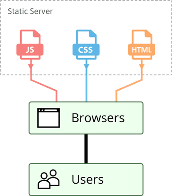 Anatomy of a Static Site