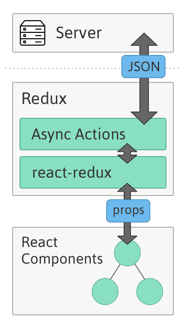 redux async actions