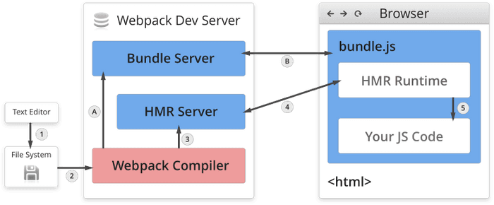 webpack overview diagram