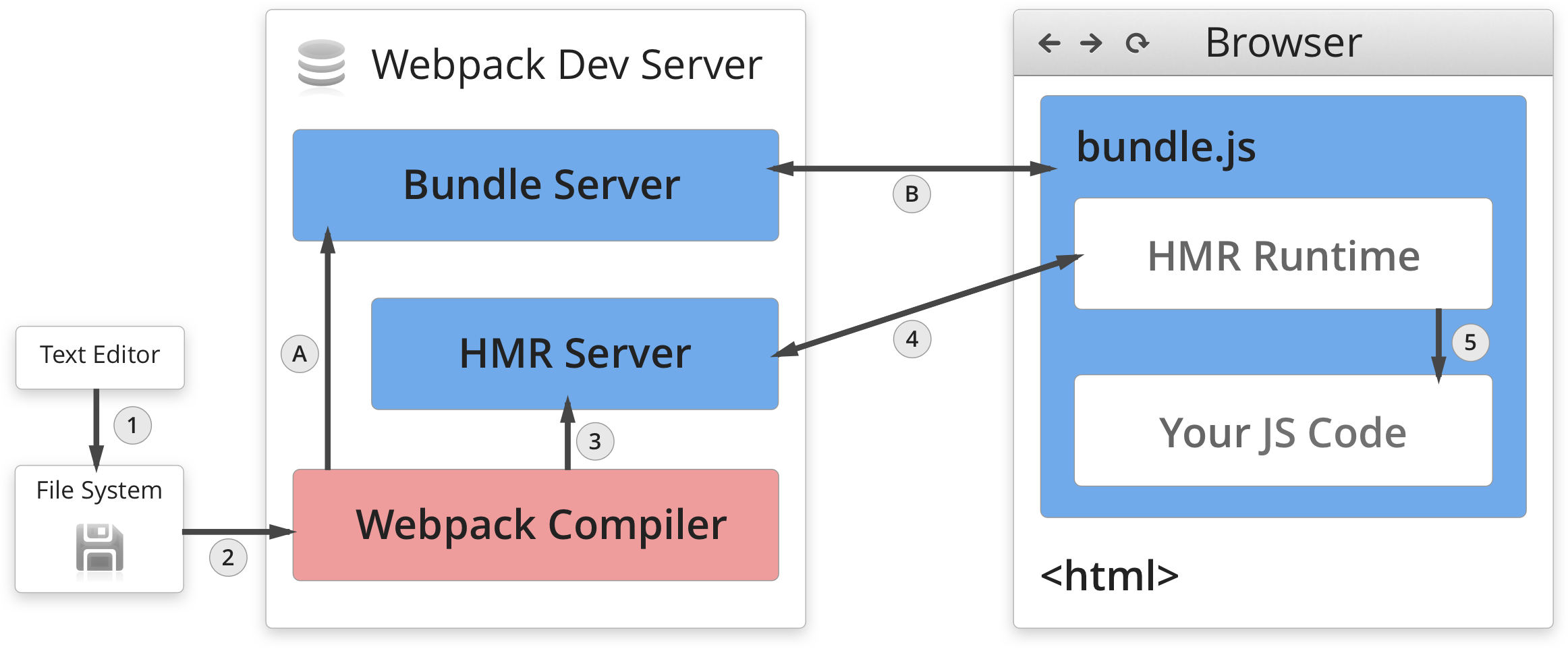 Dev server. Webpack Dev Server hot Reload. Webpack WDS disconnected. WEBACK не находит сеть на айфон. Which Server is used in webpack Dev Server
