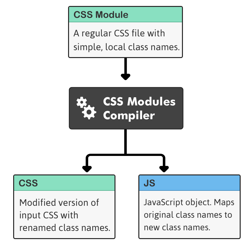 Файл styles. CSS Modules. CSS модули. CSS Compiler. CSS файл.